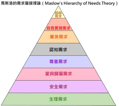 人生階梯|需求層次理論